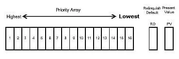 BACnet_How_to_relinquish_1