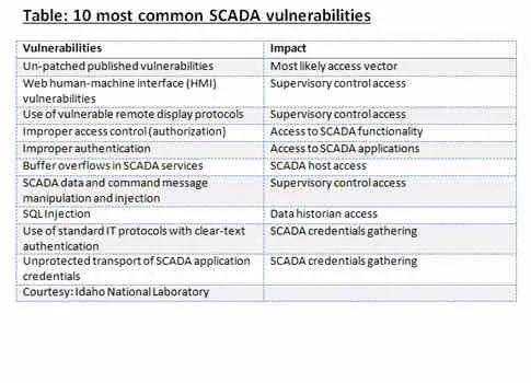 RTEmagicC_CTL1507_WEB_F4a_IntegrateSCADAcybersecurity_PCVue-10SCADArisksTable.jpg.jpg