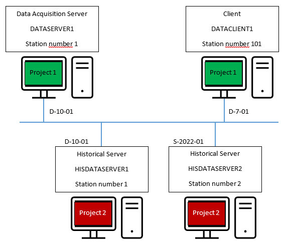 Network architecture