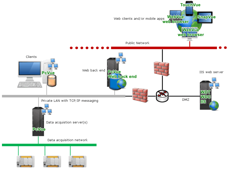 Network isolation and DMZ architecture