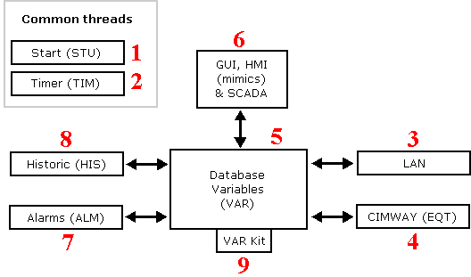 PcVue_threads_schematic